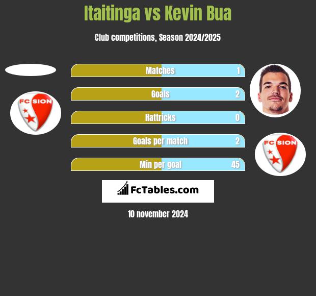 Itaitinga vs Kevin Bua h2h player stats