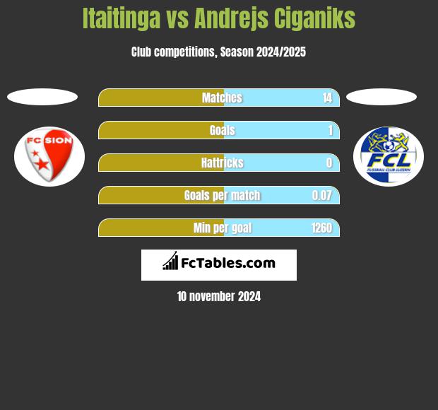 Itaitinga vs Andrejs Ciganiks h2h player stats