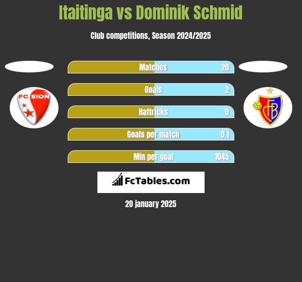 Itaitinga vs Dominik Schmid h2h player stats