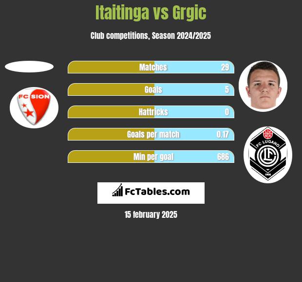 Itaitinga vs Grgic h2h player stats