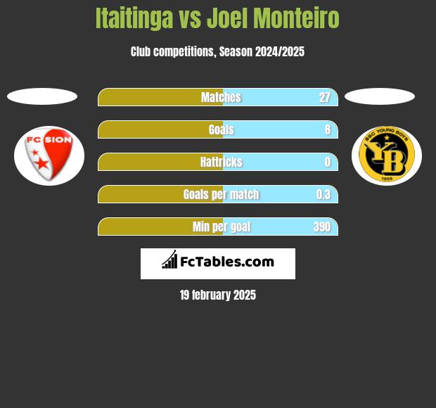 Itaitinga vs Joel Monteiro h2h player stats