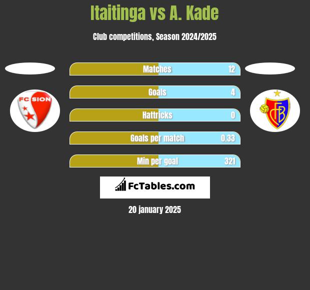 Itaitinga vs A. Kade h2h player stats