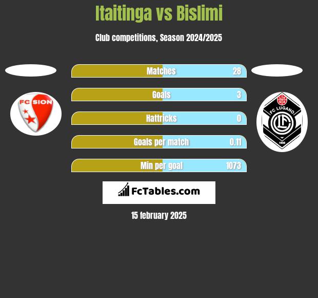 Itaitinga vs Bislimi h2h player stats