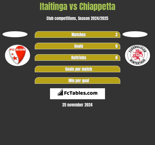 Itaitinga vs Chiappetta h2h player stats