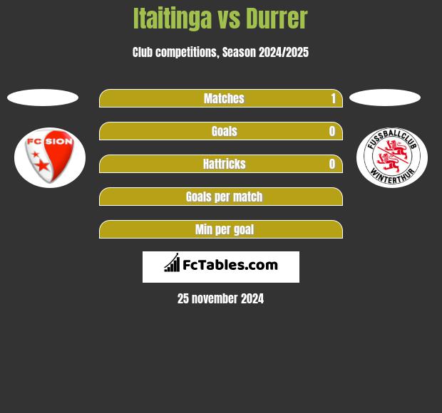 Itaitinga vs Durrer h2h player stats