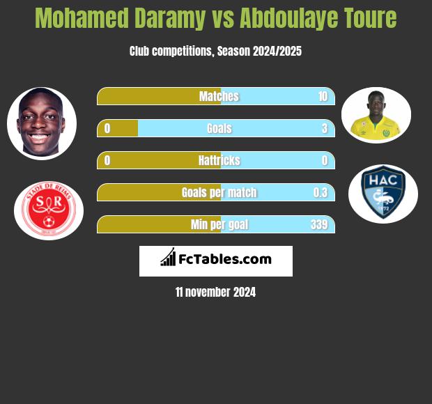 Mohamed Daramy vs Abdoulaye Toure h2h player stats