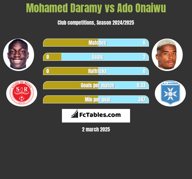 Mohamed Daramy vs Ado Onaiwu h2h player stats