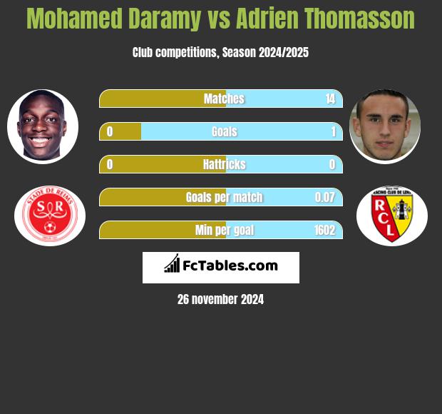 Mohamed Daramy vs Adrien Thomasson h2h player stats