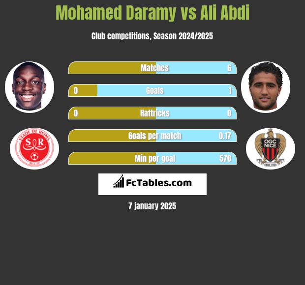 Mohamed Daramy vs Ali Abdi h2h player stats