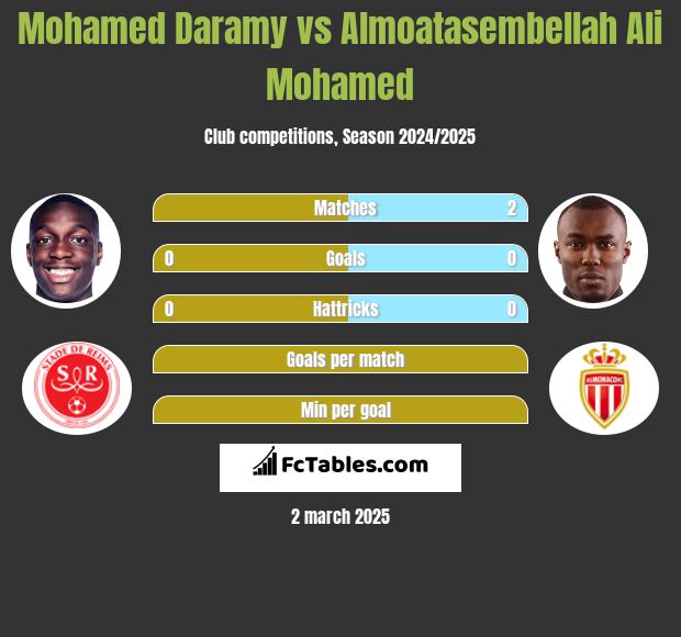 Mohamed Daramy vs Almoatasembellah Ali Mohamed h2h player stats