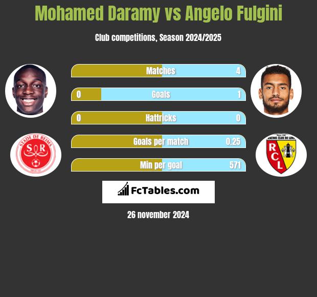 Mohamed Daramy vs Angelo Fulgini h2h player stats