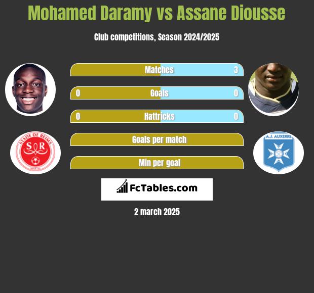 Mohamed Daramy vs Assane Diousse h2h player stats