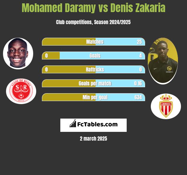 Mohamed Daramy vs Denis Zakaria h2h player stats