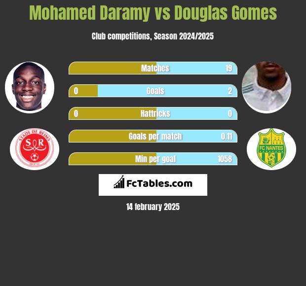 Mohamed Daramy vs Douglas Gomes h2h player stats