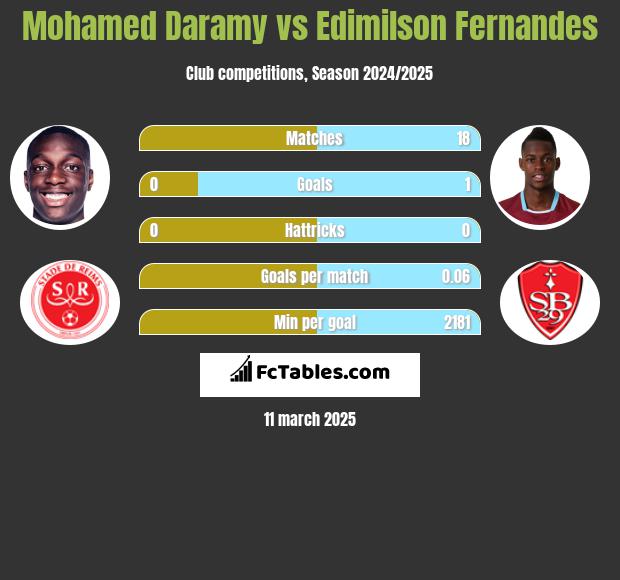 Mohamed Daramy vs Edimilson Fernandes h2h player stats