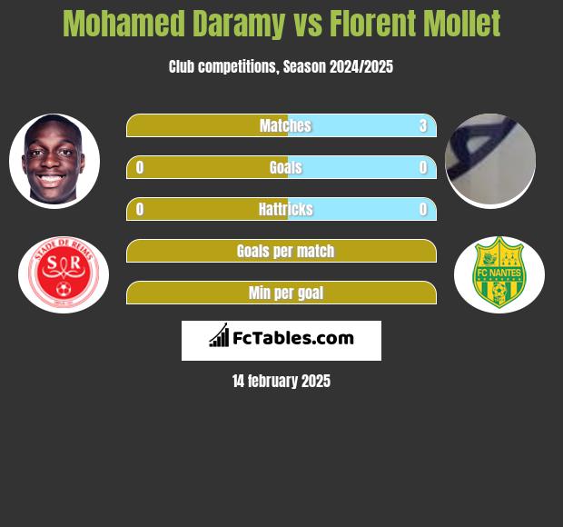 Mohamed Daramy vs Florent Mollet h2h player stats