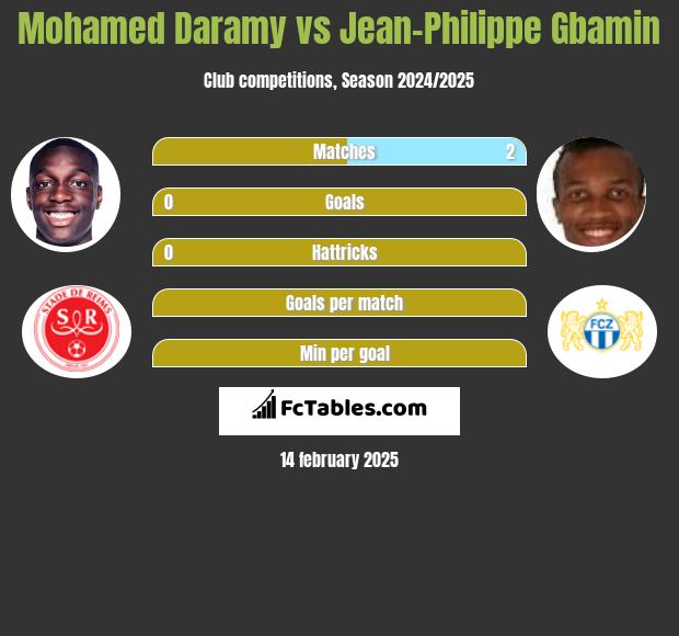 Mohamed Daramy vs Jean-Philippe Gbamin h2h player stats