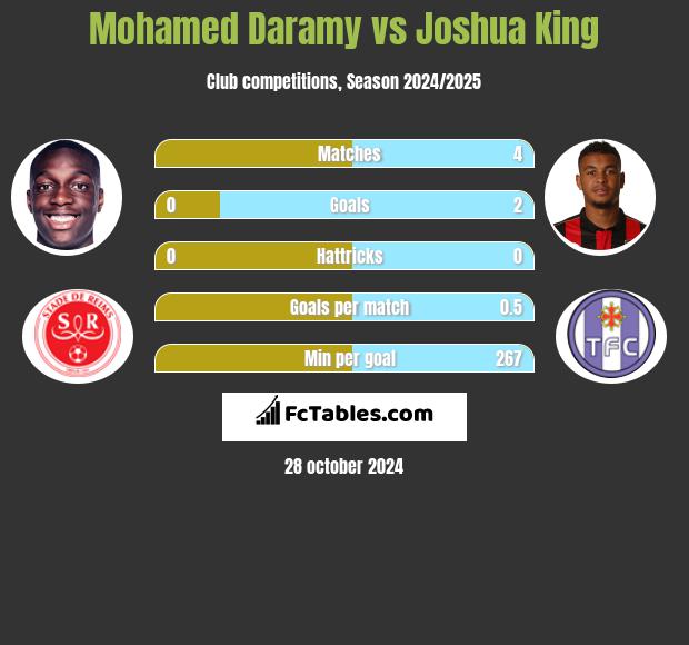 Mohamed Daramy vs Joshua King h2h player stats