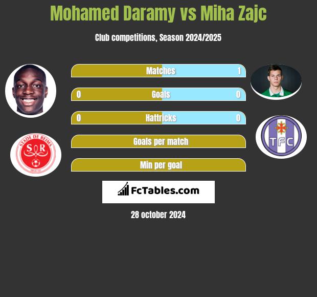 Mohamed Daramy vs Miha Zajc h2h player stats