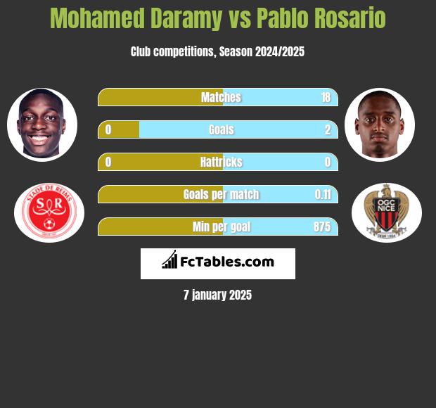 Mohamed Daramy vs Pablo Rosario h2h player stats