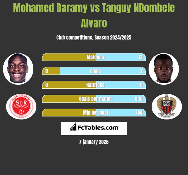 Mohamed Daramy vs Tanguy NDombele Alvaro h2h player stats