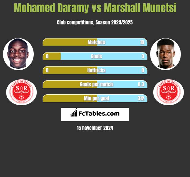 Mohamed Daramy vs Marshall Munetsi h2h player stats