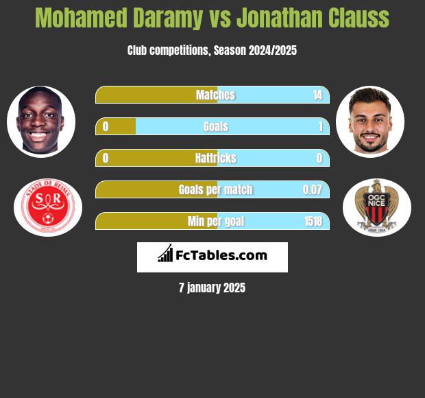 Mohamed Daramy vs Jonathan Clauss h2h player stats