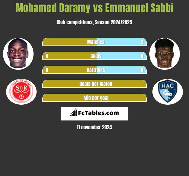 Mohamed Daramy vs Emmanuel Sabbi h2h player stats