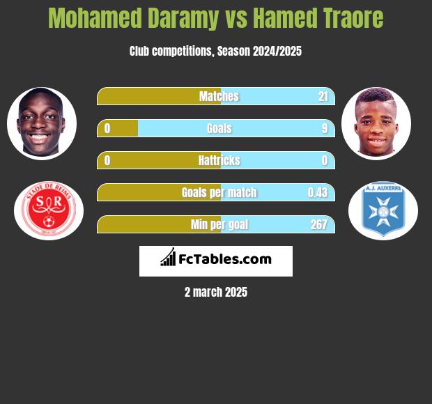 Mohamed Daramy vs Hamed Traore h2h player stats