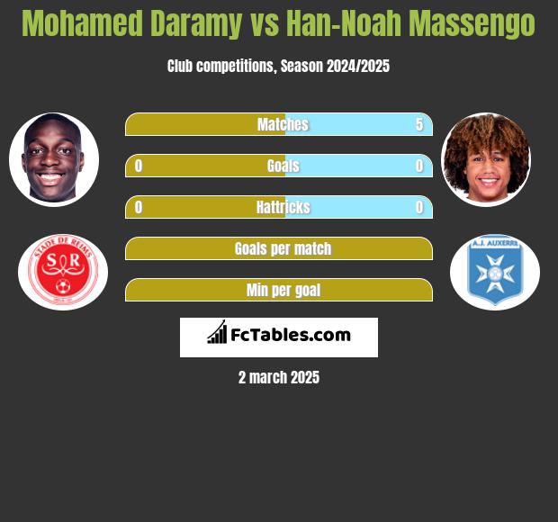 Mohamed Daramy vs Han-Noah Massengo h2h player stats