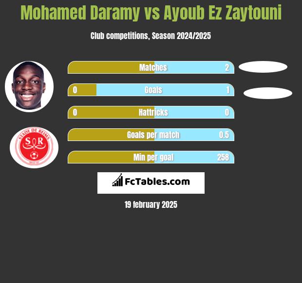 Mohamed Daramy vs Ayoub Ez Zaytouni h2h player stats