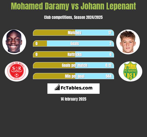 Mohamed Daramy vs Johann Lepenant h2h player stats