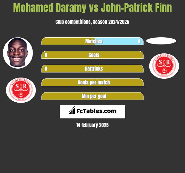 Mohamed Daramy vs John-Patrick Finn h2h player stats