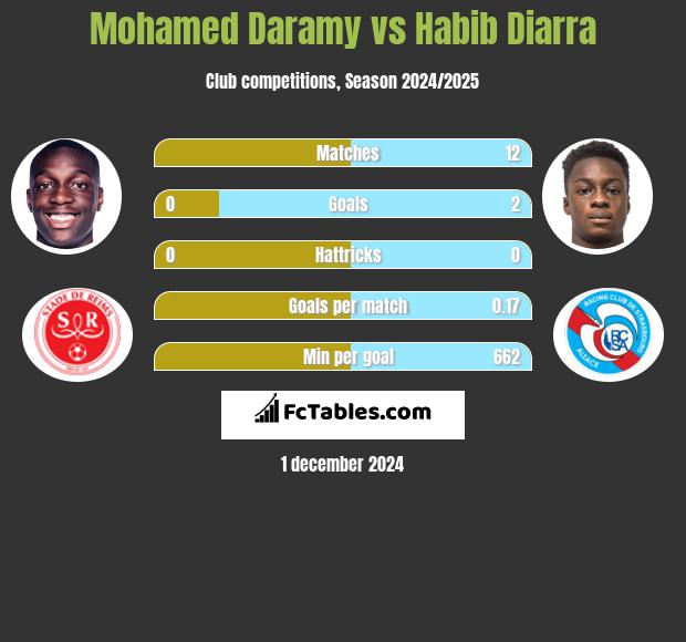 Mohamed Daramy vs Habib Diarra h2h player stats