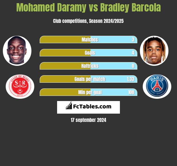 Mohamed Daramy vs Bradley Barcola h2h player stats