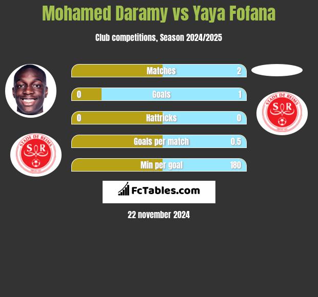 Mohamed Daramy vs Yaya Fofana h2h player stats