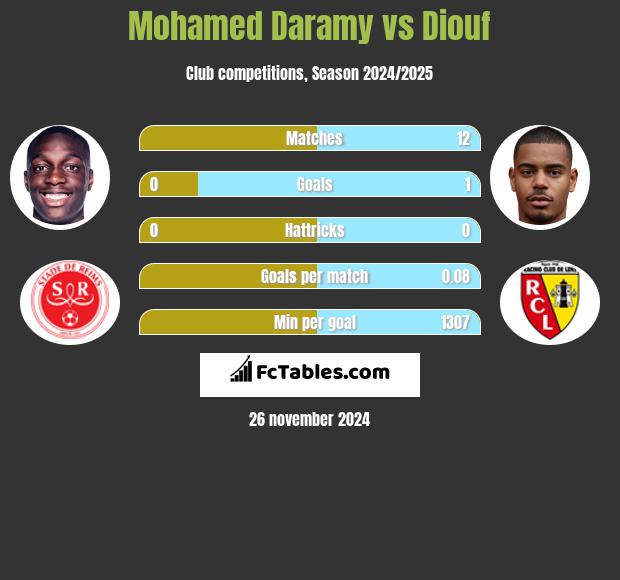 Mohamed Daramy vs Diouf h2h player stats