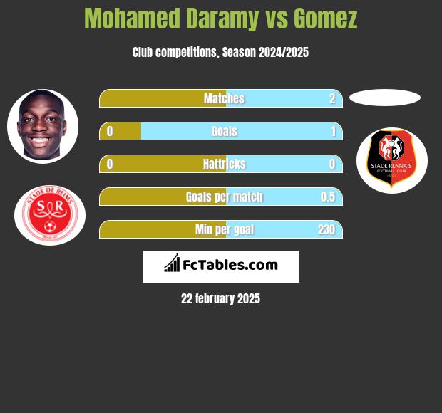 Mohamed Daramy vs Gomez h2h player stats