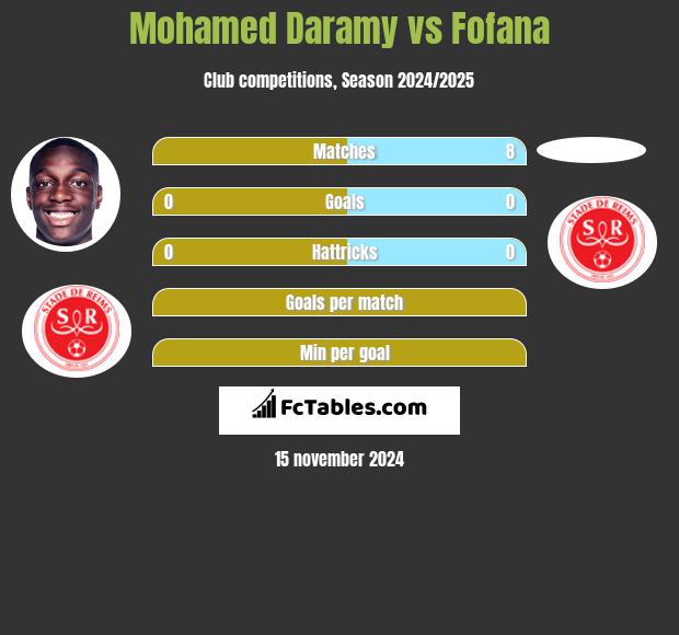 Mohamed Daramy vs Fofana h2h player stats