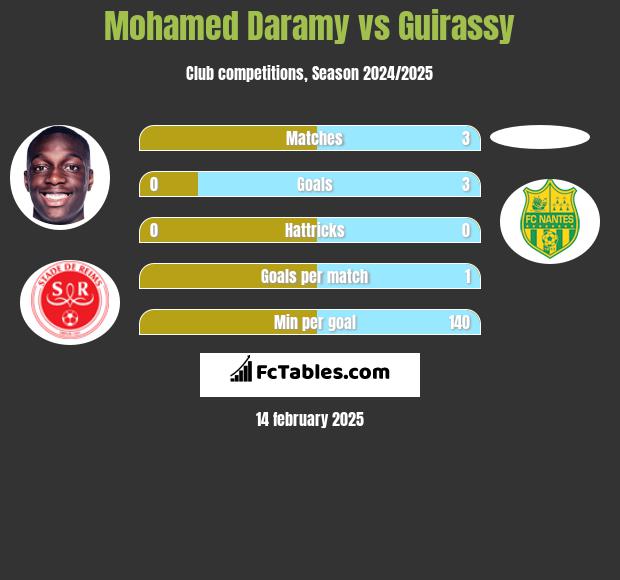 Mohamed Daramy vs Guirassy h2h player stats