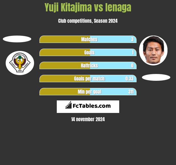 Yuji Kitajima vs Ienaga h2h player stats