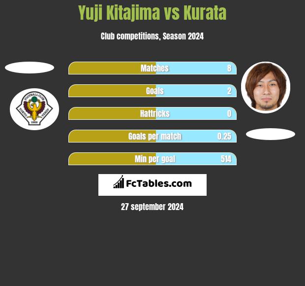 Yuji Kitajima vs Kurata h2h player stats