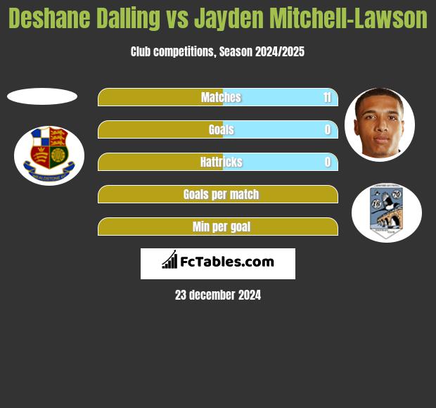 Deshane Dalling vs Jayden Mitchell-Lawson h2h player stats