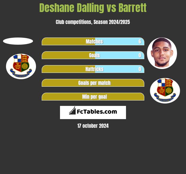 Deshane Dalling vs Barrett h2h player stats