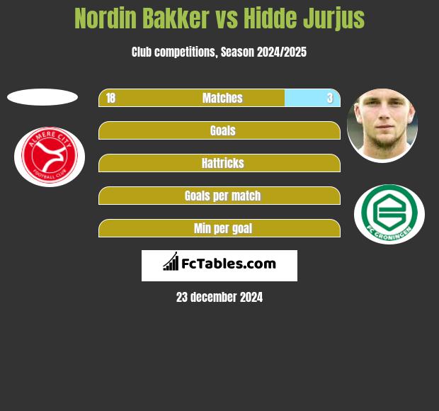 Nordin Bakker vs Hidde Jurjus h2h player stats