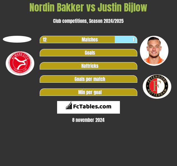 Nordin Bakker vs Justin Bijlow h2h player stats