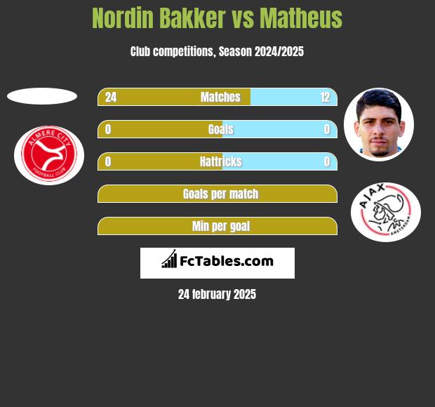 Nordin Bakker vs Matheus h2h player stats