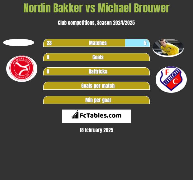 Nordin Bakker vs Michael Brouwer h2h player stats