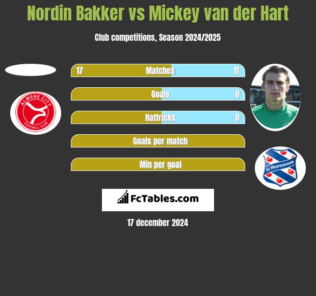 Nordin Bakker vs Mickey van der Hart h2h player stats