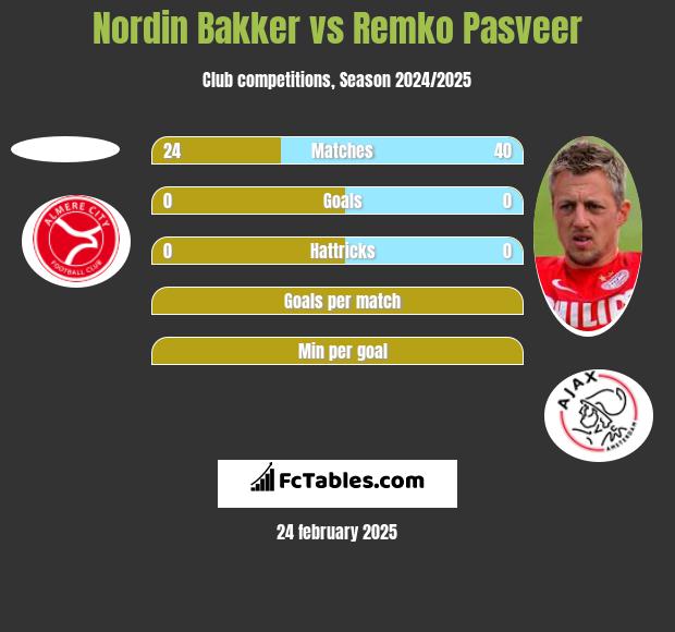 Nordin Bakker vs Remko Pasveer h2h player stats